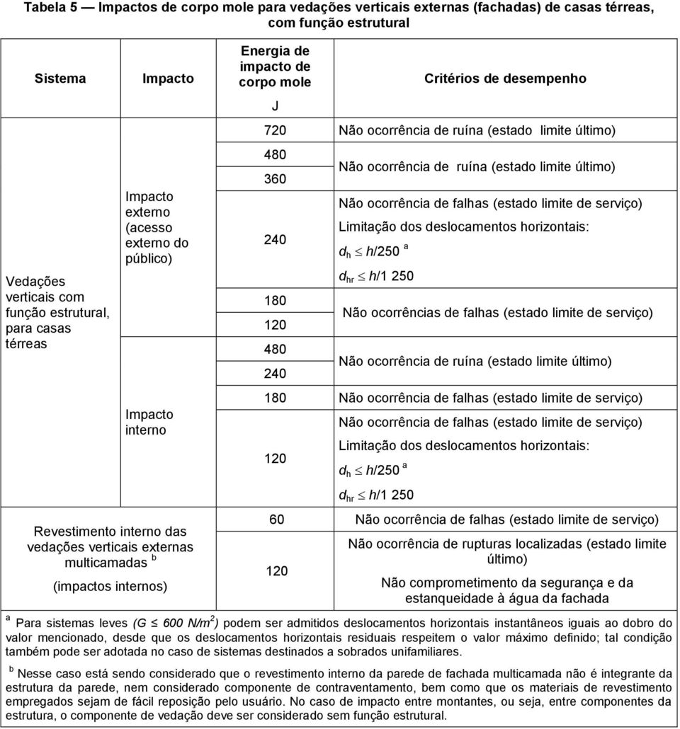 desempenho 720 Não ocorrência de ruína (estado limite último) 480 360 240 180 120 480 240 Não ocorrência de ruína (estado limite último) Não ocorrência de falhas (estado limite de serviço) Limitação