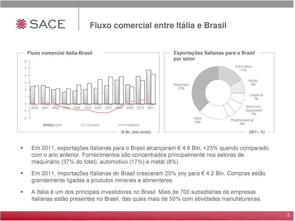 Fornecimentos são concentrados principalmente nos setores de maquinário (37% do total), automotivo (17%) e metal (8%).