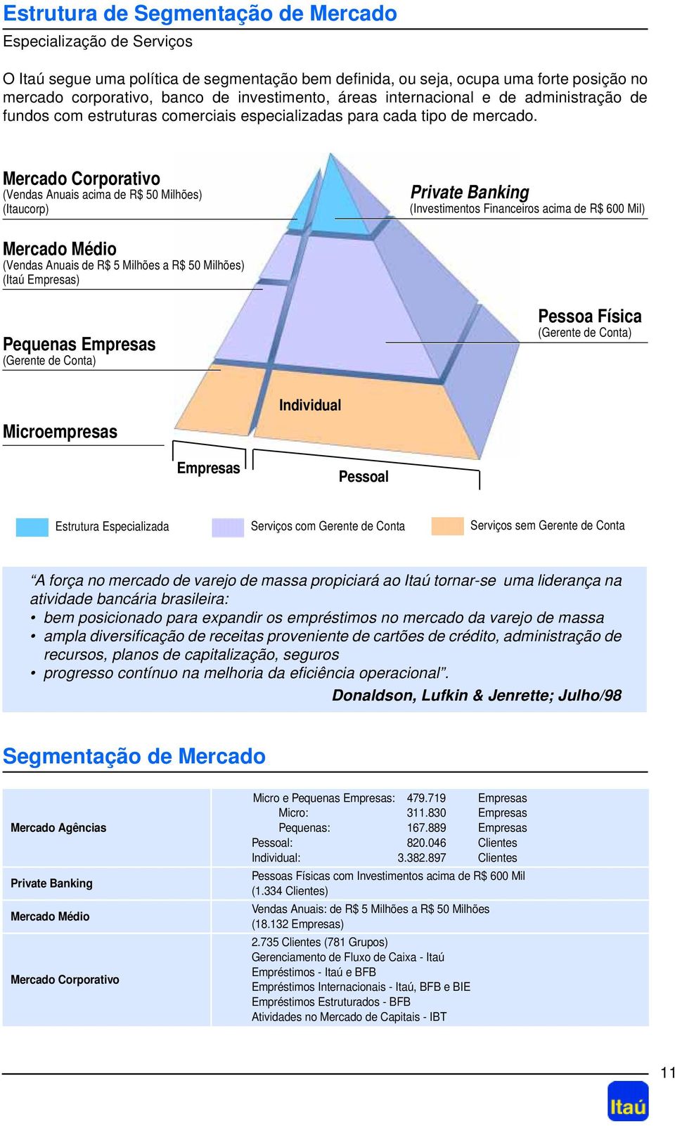 Mercado Corporativo (Vendas Anuais acima de R$ 50 Milhões) (Itaucorp) Private Banking (Investimentos Financeiros acima de R$ 600 Mil) Mercado Médio (Vendas Anuais de R$ 5 Milhões a R$ 50 Milhões)