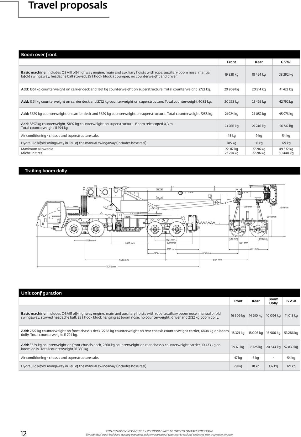 and driver. 19 838 kg 18 454 kg 38 292 kg Add: 1361 kg counterweight on carrier deck and 1361 kg counterweight on superstructure. Total counterweight 2722 kg.