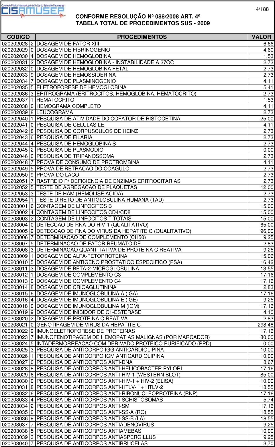 5,41 020202036 3 ERITROGRAMA (ERITROCITOS, HEMOGLOBINA, HEMATOCRITO) 2,73 020202037 1 HEMATOCRITO 1,53 020202038 0 HEMOGRAMA COMPLETO 4,11 020202039 8 LEUCOGRAMA 2,73 020202040 1 PESQUISA DE