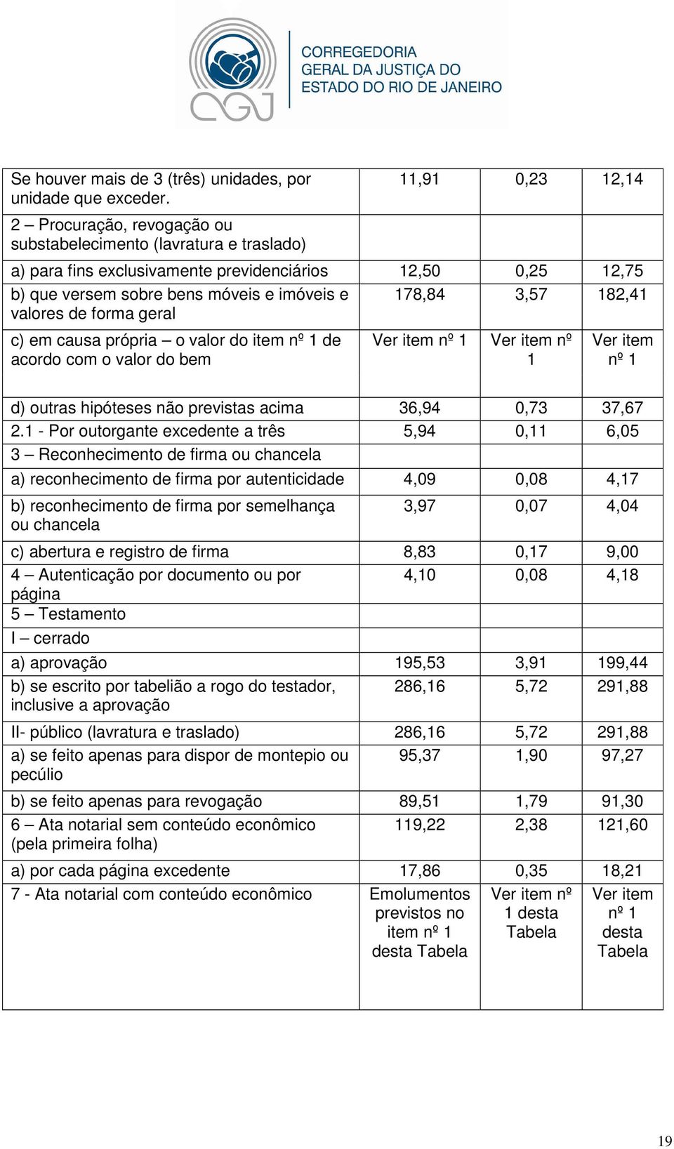 3,57 182,41 valores de forma geral c) em causa própria o valor do item nº 1 de acordo com o valor do bem Ver item nº 1 Ver item nº 1 Ver item nº 1 d) outras hipóteses não previstas acima 36,94 0,73