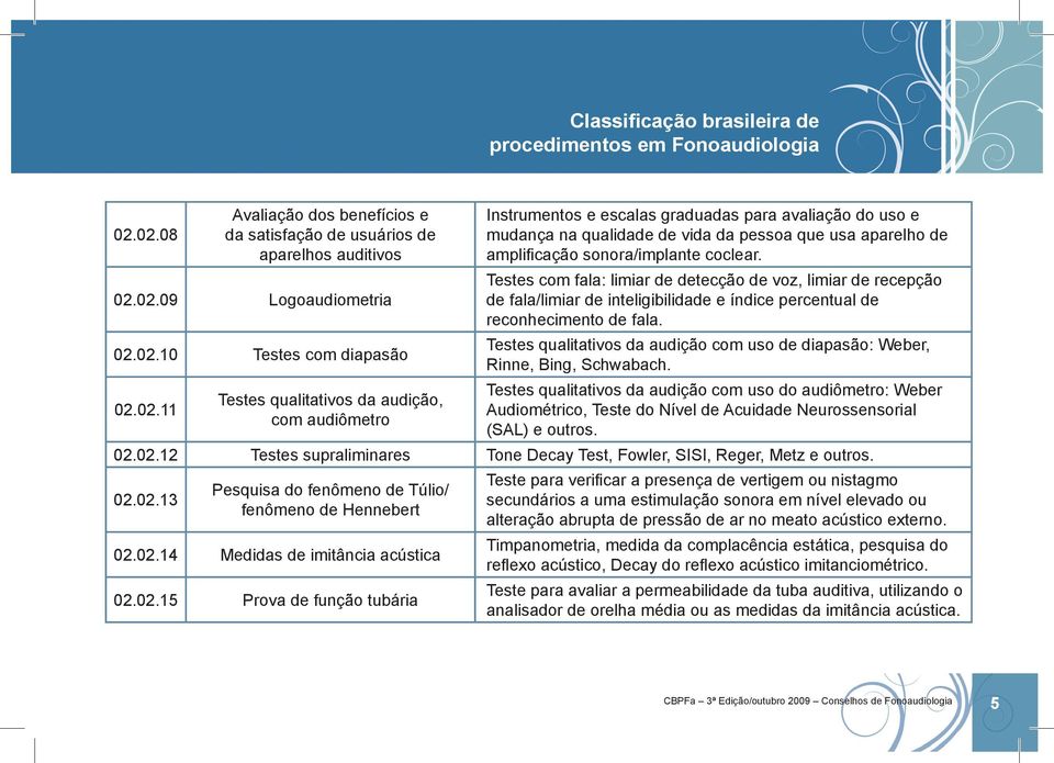 Testes com fala: limiar de detecção de voz, limiar de recepção de fala/limiar de inteligibilidade e índice percentual de reconhecimento de fala.