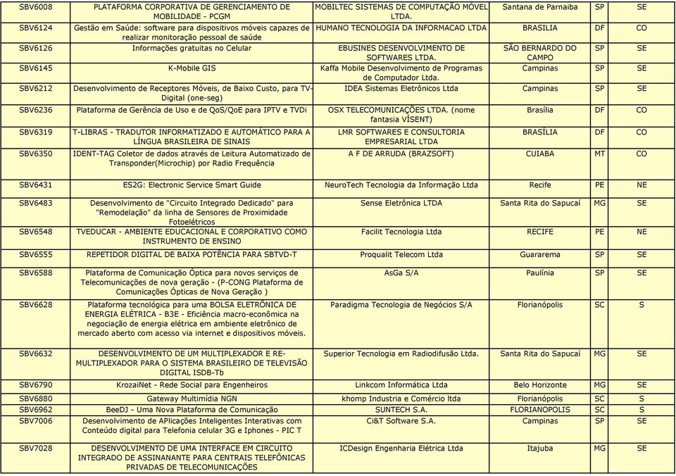 Santana de Parnaiba SP SE HUMANO TECNOLOGIA DA INFORMACAO BRASILIA DF CO SBV6145 K-Mobile GIS Kaffa Mobile Desenvolvimento de Programas de Computador Ltda.