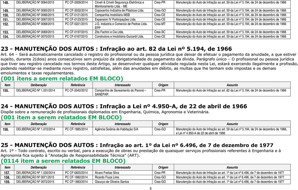 DELIBERAÇÃO Nº 0066/2015 PC CF-0121/2015 Companhia Imobiliária MSB Crea-CE Manutenção do Auto de Infração ao art. 59 da Lei nº 5.194, de 24 de 151.