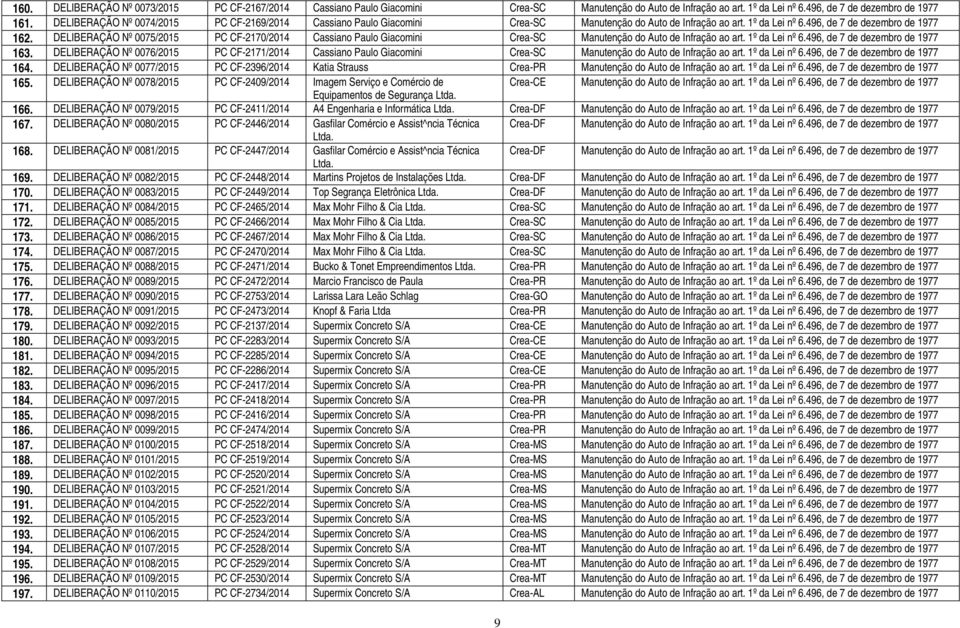 DELIBERAÇÃO Nº 0075/2015 PC CF-2170/2014 Cassiano Paulo Giacomini Crea-SC Manutenção do Auto de Infração ao art. 1º da Lei nº 6.496, de 7 de dezembro de 1977 163.