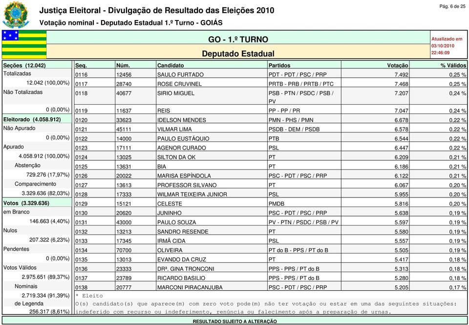 912) 0120 33623 IDELSON MENDES PMN - PHS / PMN 6.678 0,22 % Não Apurado 0121 45111 VILMAR LIMA PSDB - DEM / PSDB 6.578 0,22 % 0 (0,00%) 0122 14000 PAULO EUSTÁQUIO PTB 6.