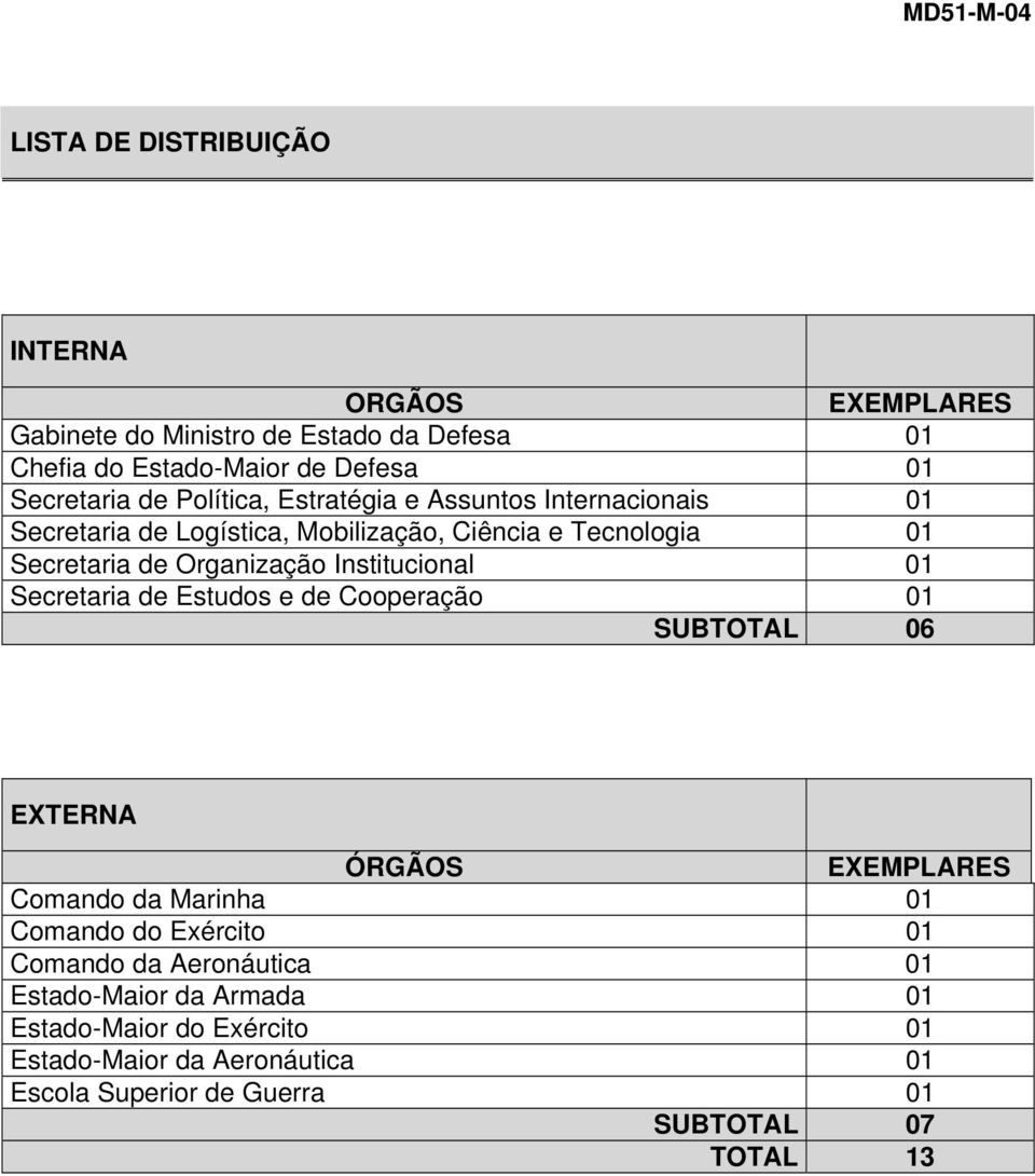 Institucional 01 Secretaria de Estudos e de Cooperação 01 SUBTOTAL 06 EXTERNA ÓRGÃOS EXEMPLARES Comando da Marinha 01 Comando do Exército 01