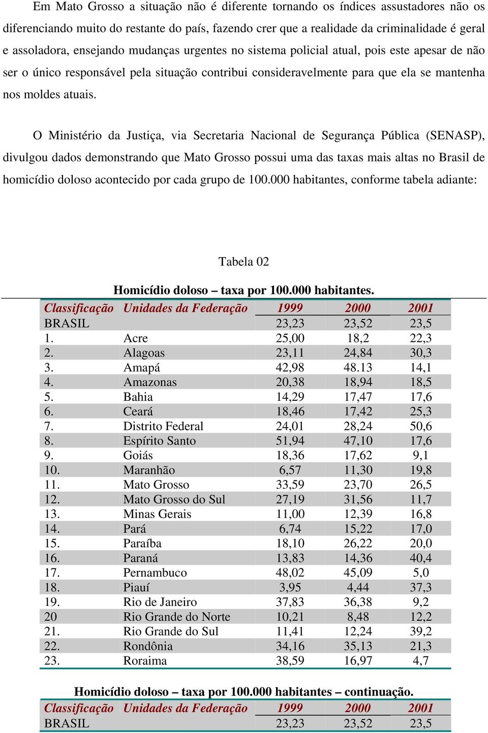 O Ministério da Justiça, via Secretaria Nacional de Segurança Pública (SENASP), divulgou dados demonstrando que Mato Grosso possui uma das taxas mais altas no Brasil de homicídio doloso acontecido