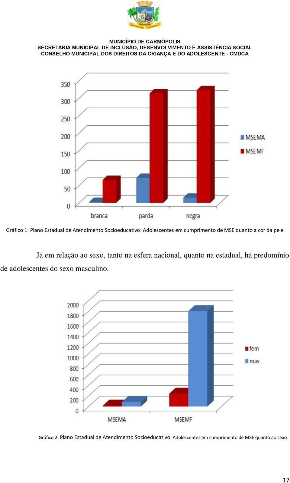 na estadual, há predomínio de adolescentes do sexo masculino.