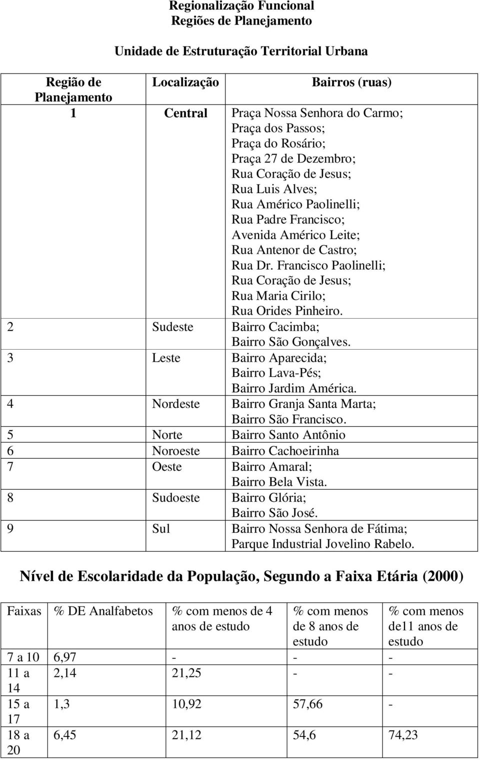 Francisco Paolinelli; Rua Coração de Jesus; Rua Maria Cirilo; Rua Orides Pinheiro. 2 Sudeste Bairro Cacimba; Bairro São Gonçalves. 3 Leste Bairro Aparecida; Bairro Lava-Pés; Bairro Jardim América.