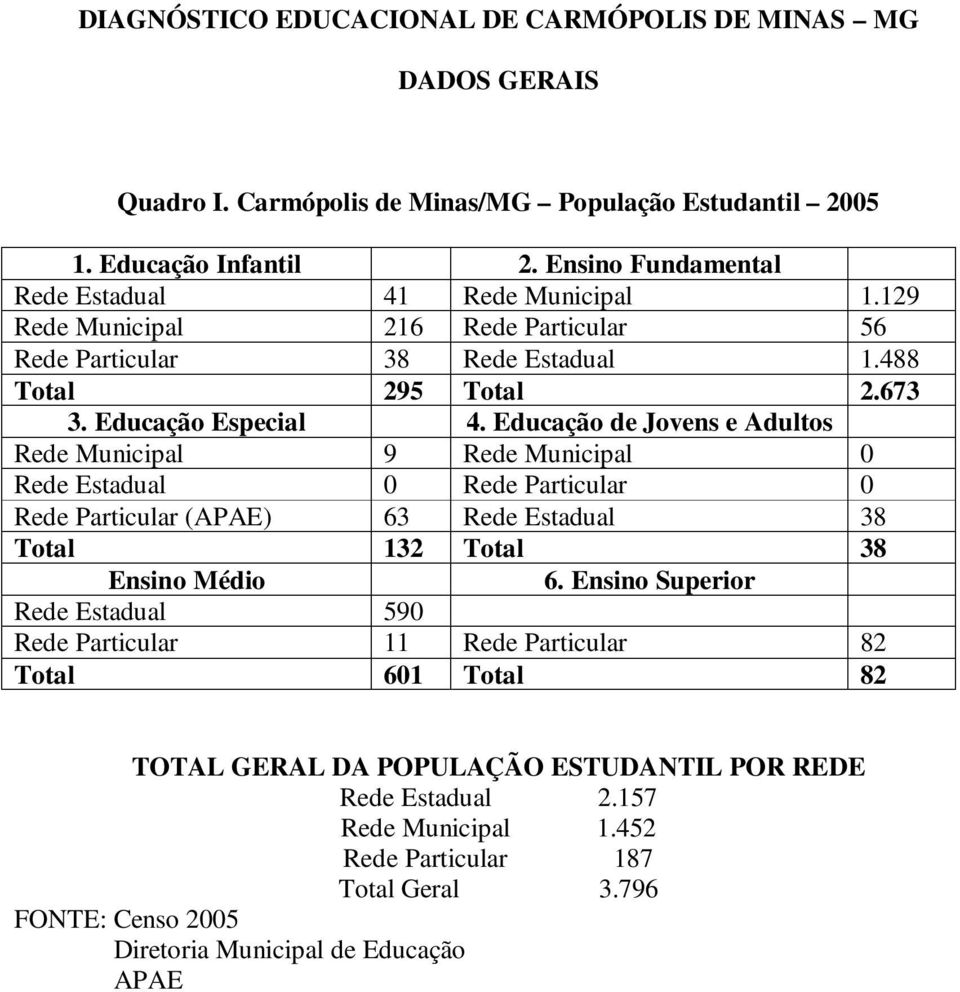 Educação de Jovens e Adultos Rede Municipal 9 Rede Municipal 0 Rede Estadual 0 Rede Particular 0 Rede Particular (APAE) 63 Rede Estadual 38 Total 132 Total 38 Ensino Médio 6.