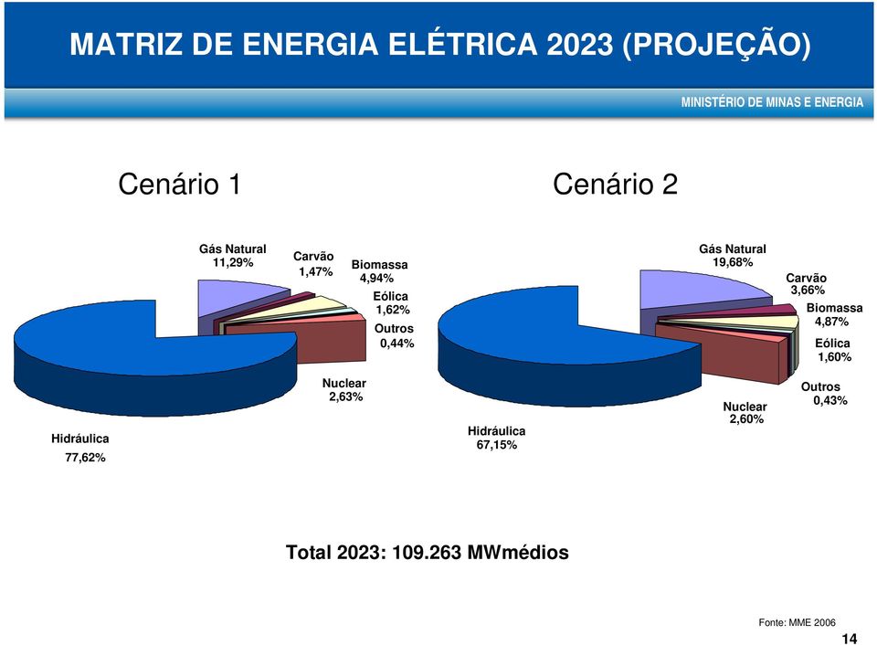 Carvão 3,66% Biomassa 4,87% Eólica 1,60% Hidráulica 77,62% Nuclear 2,63%