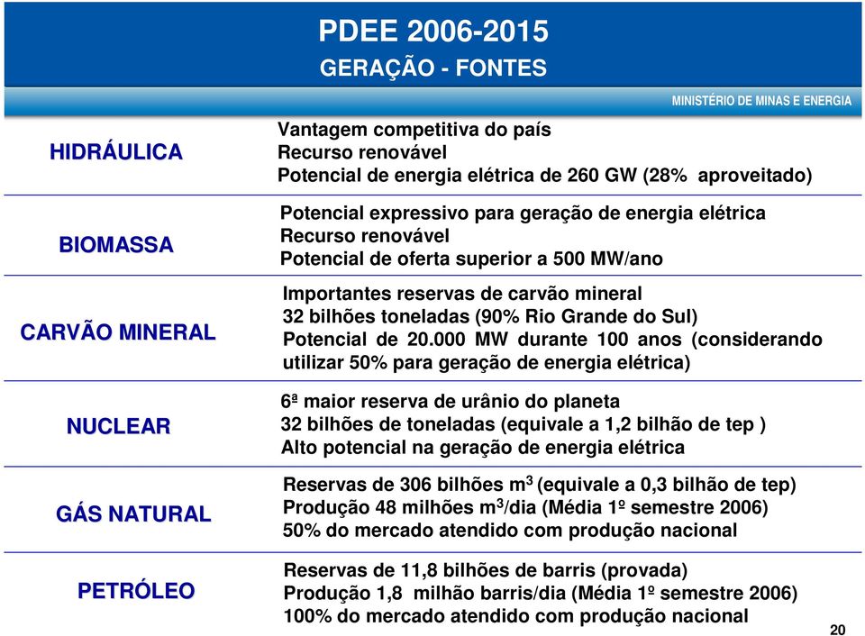 Grande do Sul) Potencial de 20.