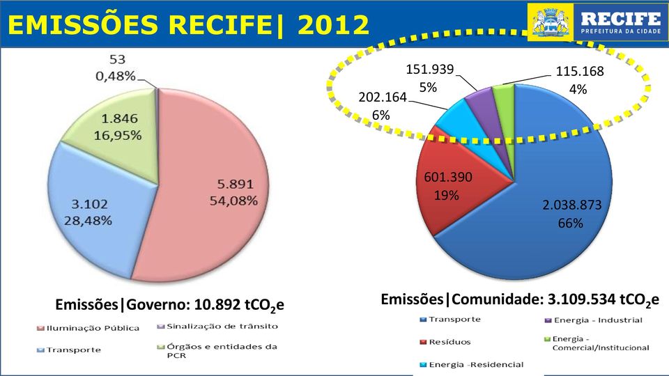 873 66% Emissões Governo: 10.