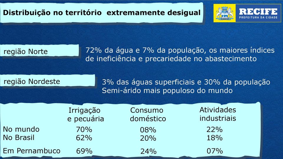 superficiais e 30% da população Semi-árido mais populoso do mundo No mundo No Brasil Irrigação e
