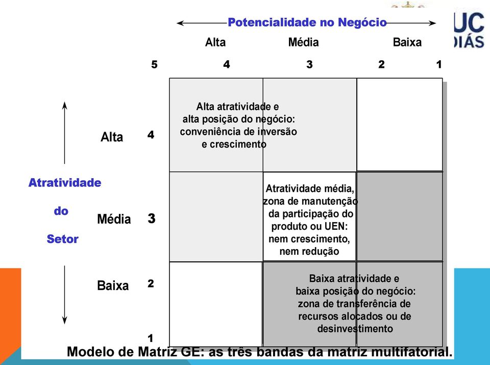 participação do produto ou UEN: nem crescimento, nem redução Baixa 2 1 Baixa atratividade e baixa posição do