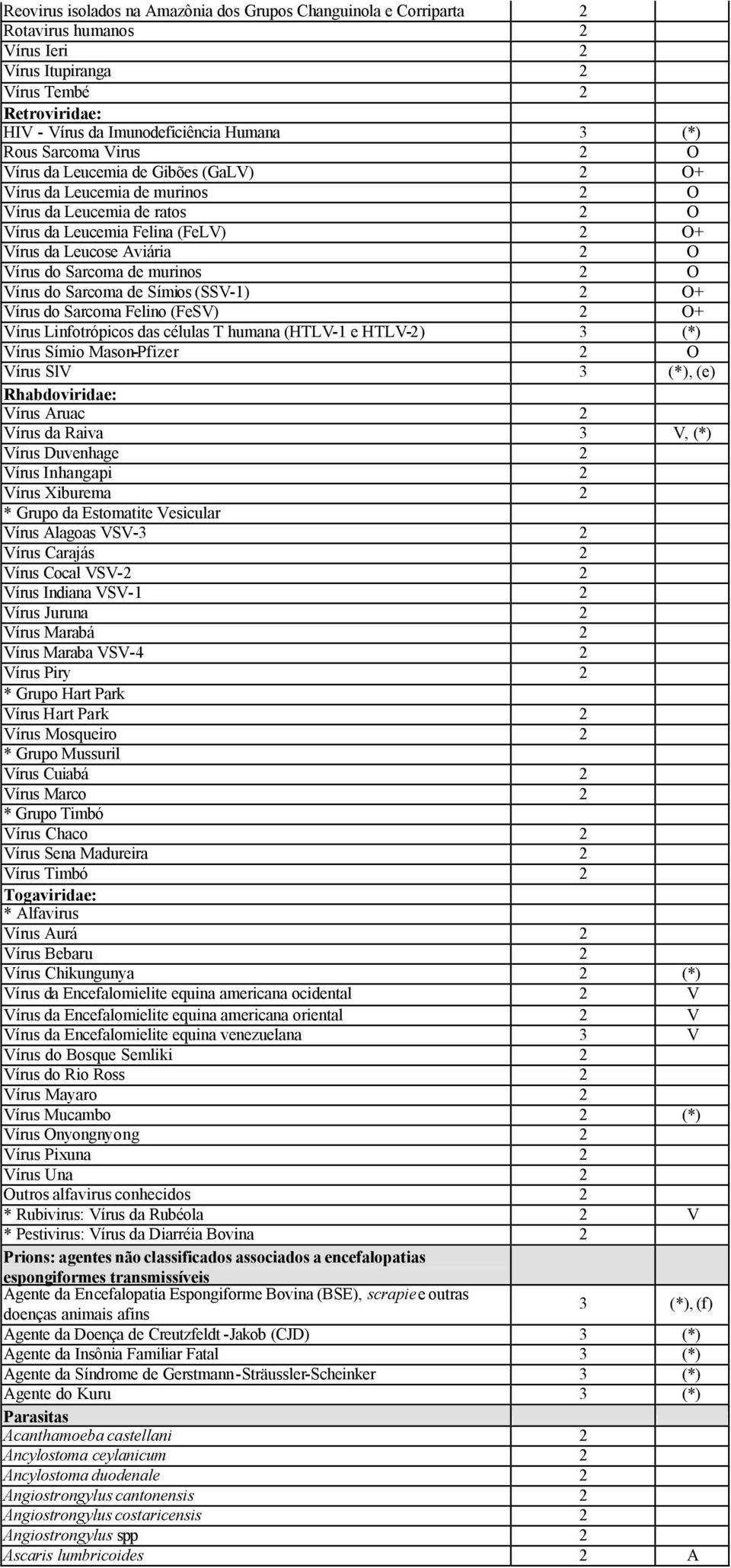 Sarcoma de murinos 2 O Vírus do Sarcoma de Símios (SSV-1) 2 O+ Vírus do Sarcoma Felino (FeSV) 2 O+ Vírus Linfotrópicos das células T humana (HTLV-1 e HTLV-2) 3 (*) Vírus Símio Mason-Pfizer 2 O Vírus