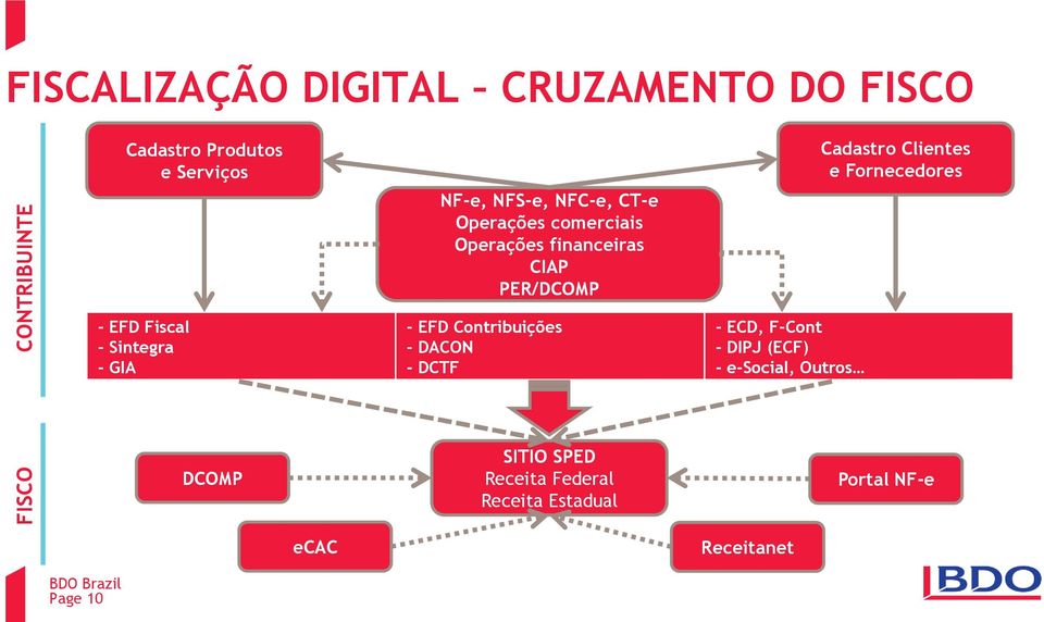 Fornecedores - EFD Fiscal - Sintegra - GIA - EFD Contribuições - DACON - DCTF - ECD, F-Cont - DIPJ