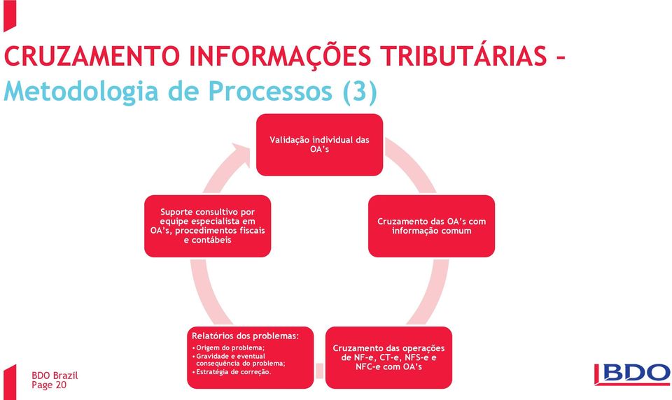 informação comum Page 20 Relatórios dos problemas: Origem do problema; Gravidade e eventual