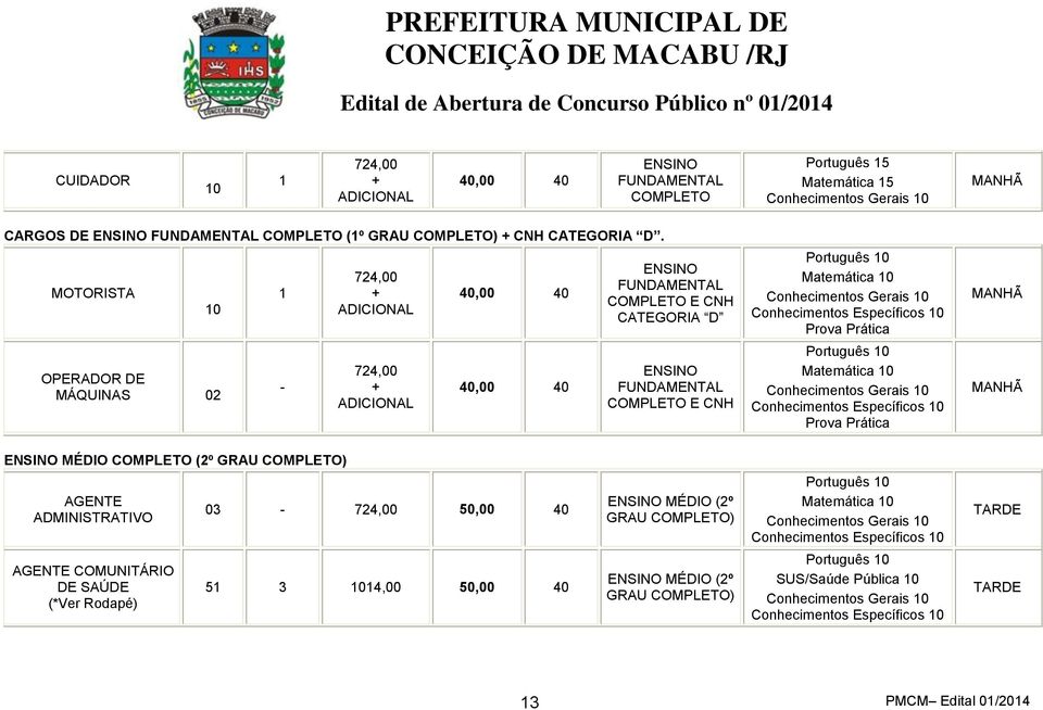 MOTORISTA 10 OPERADOR DE MÁQUINAS 02 1-724,00 ADICIONAL 724,00 ADICIONAL 40,00 40 40,00 40 ENSINO FUNDAMENTAL COMPLETO E CNH CATEGORIA D ENSINO FUNDAMENTAL