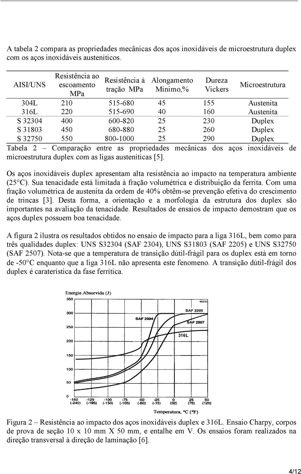 600-820 25 230 Duplex S 31803 450 680-880 25 260 Duplex S 32750 550 800-1000 25 290 Duplex Tabela 2 Comparação entre as propriedades mecânicas dos aços inoxidáveis de microestrutura duplex com as