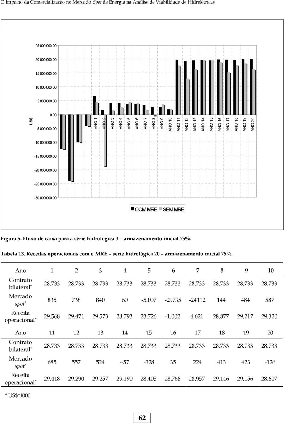 00-30 000 000.00 COM MRE SEM MRE Figura 5. Fluxo de caixa para a série hidrológica 3 armazenamento inicial 75%. Tabela 13.