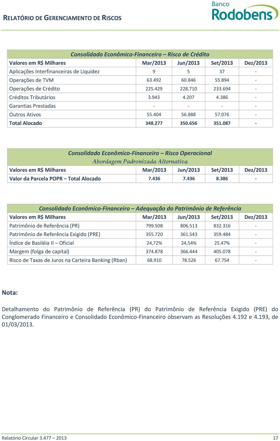 087 Consolidado Econômico Financeiro Risco Operacional Abordagem Padronizada Alternativa Valor da Parcela POPR Total Alocado 7.436 7.436 8.