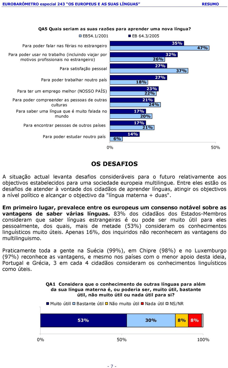 PAÍS) Para poder compreender as pessoas de outras culturas Para saber uma língua que é muito falada no mundo Para encontrar pessoas de outros países Para poder estudar noutro país EB54.1/2001 EB 64.