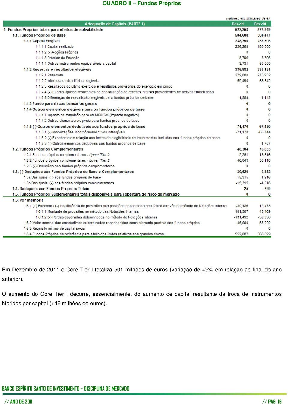 O aumento do Core Tier I decorre, essencialmente, do aumento de capital