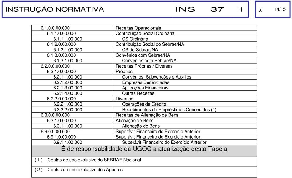 2.1.2.00.000 Empresas Beneficiadas 6.2.1.3.00.000 Aplicações Financeiras 6.2.1.4.00.000 Outras Receitas 6.2.2.0.00.000 Diversas 6.2.2.1.00.000 Operações de Crédito 6.2.2.2.00.000 Recebimentos de Empréstimos Concedidos (1) 6.