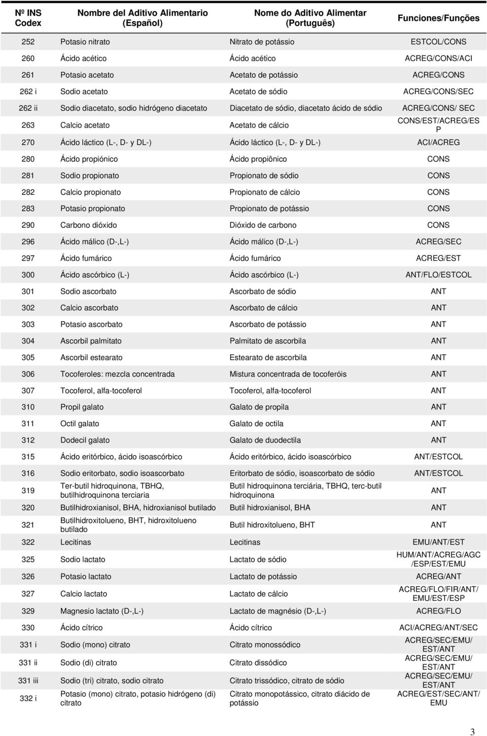 DL-) Ácido láctico (L-, D- y DL-) ACI/ACREG 280 Ácido propiónico Ácido propiônico CONS 281 Sodio propionato Propionato de sódio CONS 282 Calcio propionato Propionato de cálcio CONS 283 Potasio