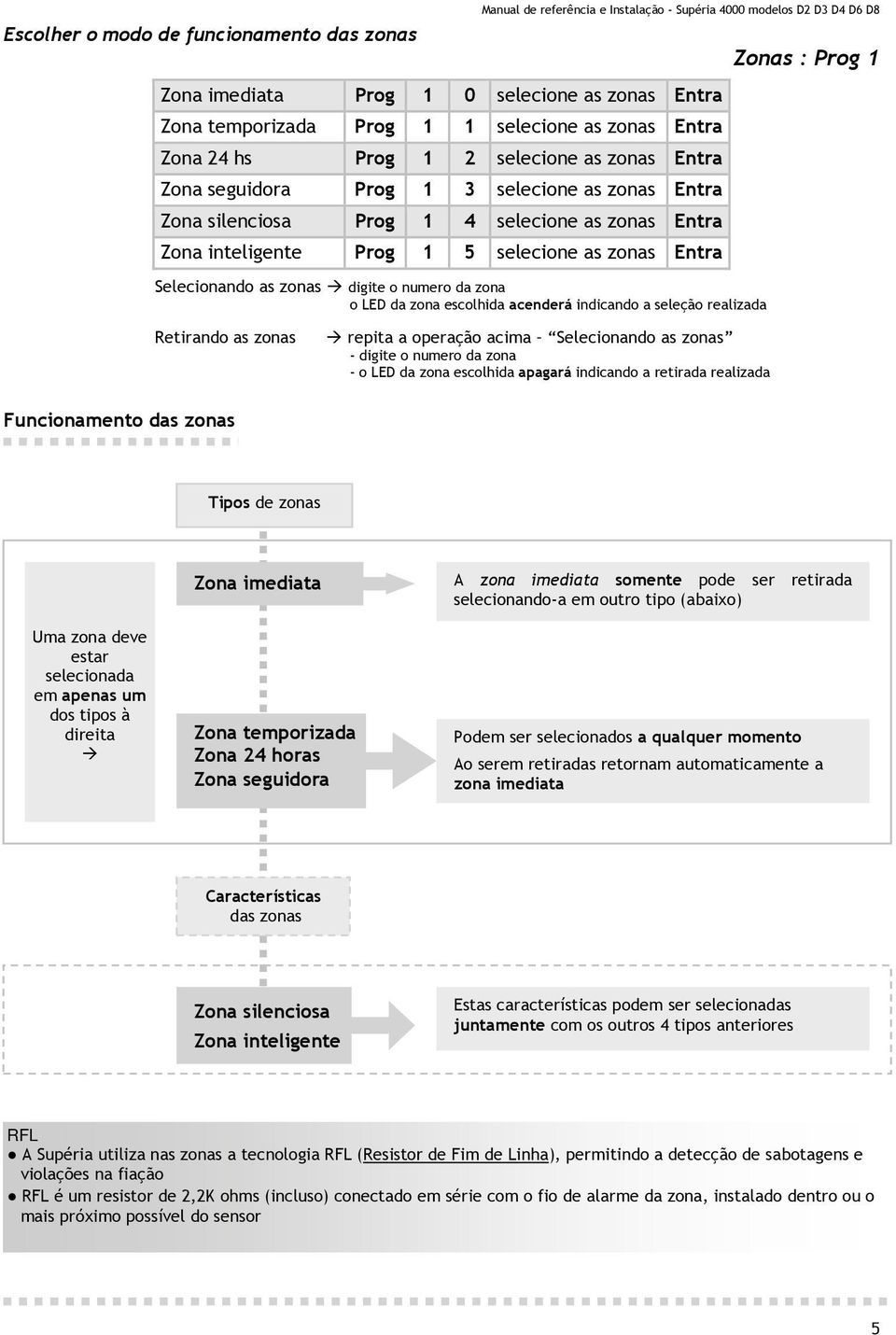 seleção realizada Zonas : Prog 1 Retirando as zonas repita a operação acima Selecionando as zonas - digite o numero da zona - o LED da zona escolhida apagará indicando a retirada realizada