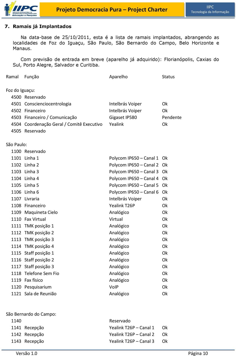 Ramal Função Aparelho Status Foz do Iguaçu: 4500 Reservado 4501 Conscienciocentrologia Intelbrás Voiper Ok 4502 Financeiro Intelbrás Voiper Ok 4503 Financeiro / Comunicação Gigaset IP580 Pendente