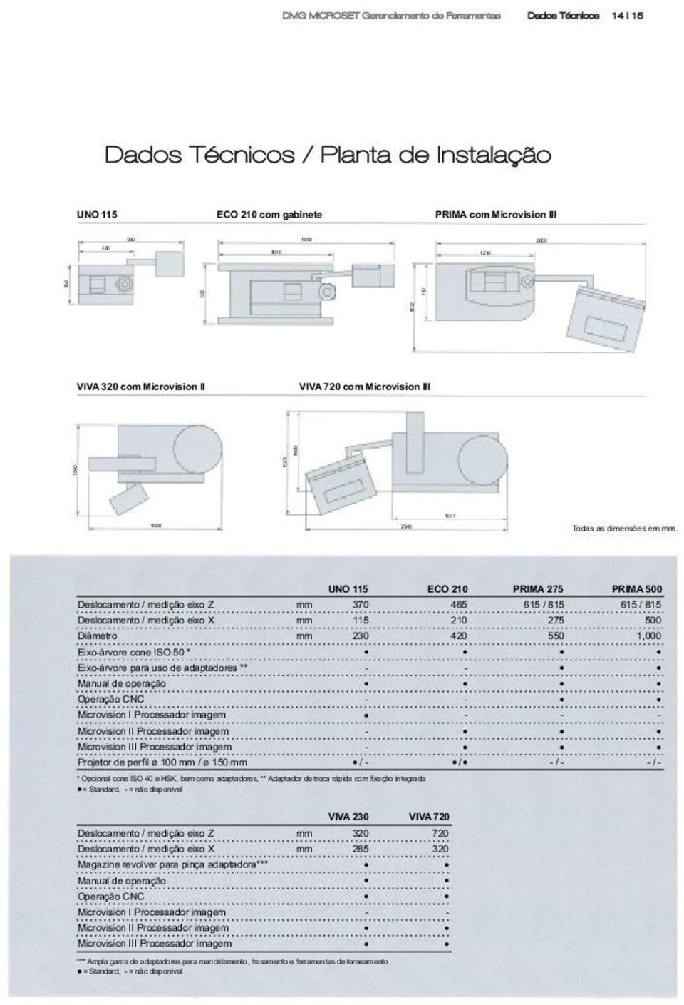 UNO 115 ECO 210 PRIMA 275 PRIMA 500 Deslocamento / medição eixo Z mm 370 465 615 / 815 615 / 815 Deslocamento / medição eixo X mm 115 210 275 500 Diâmetro mm 230 420 550 1,000 Eixoárvore cone ISO 50