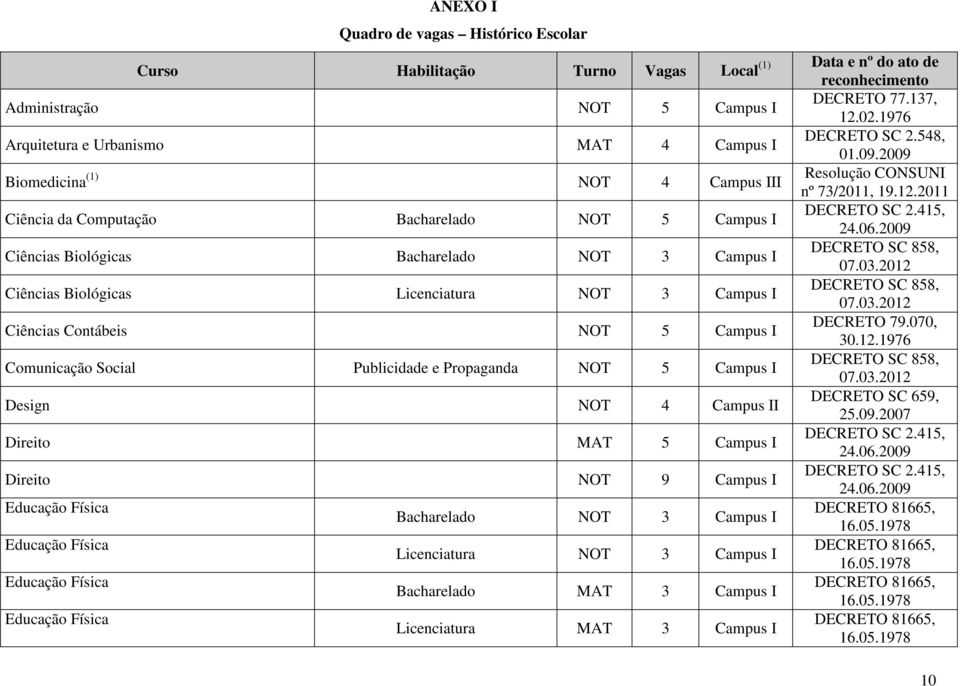 2011 Ciência da Computação Bacharelado NOT 5 Campus I DECRETO SC 2.415, 24.06.2009 Ciências Biológicas Bacharelado NOT 3 Campus I DECRETO SC 858, 07.03.