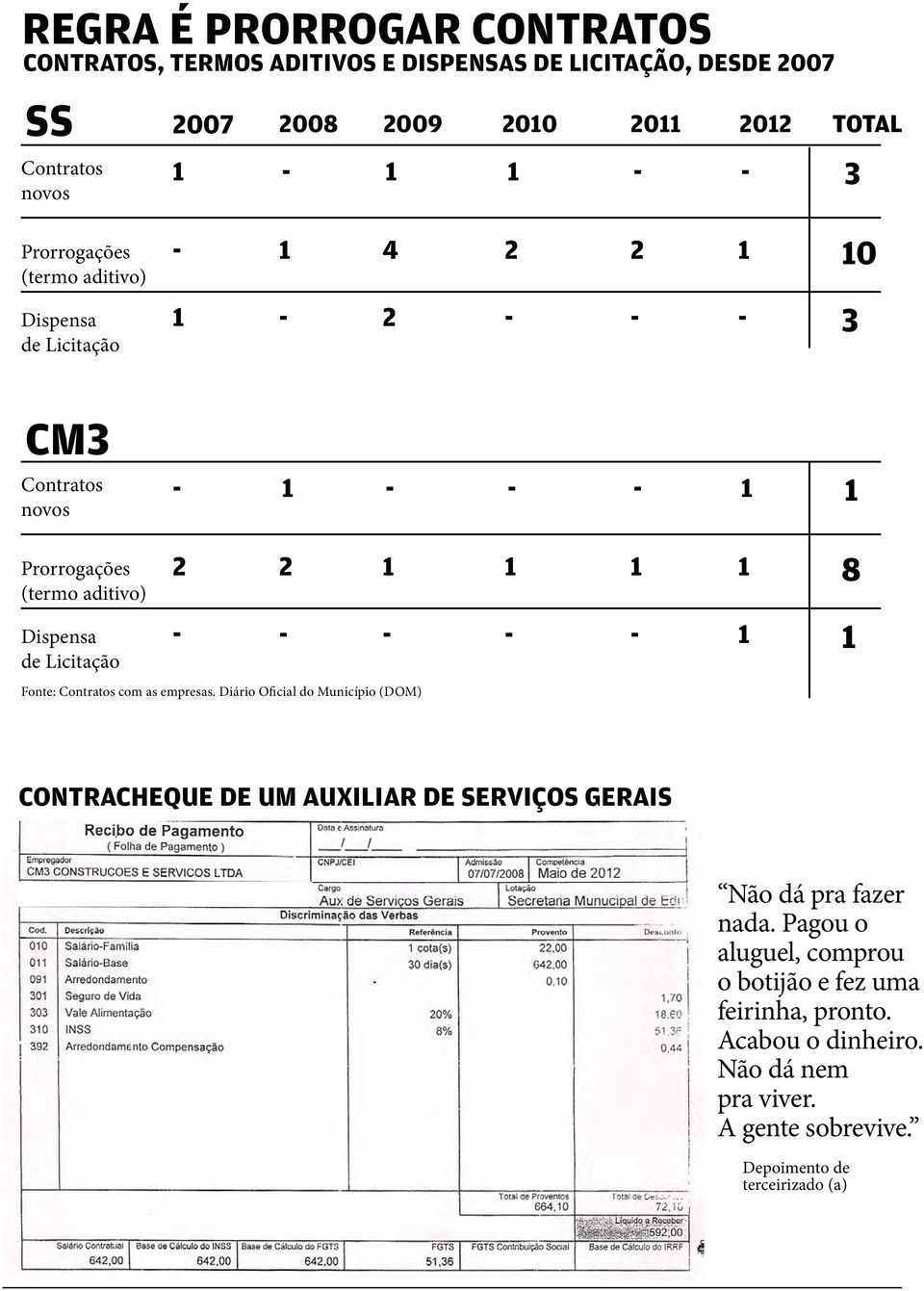 Fonte: Contratos com as empresas. Diário Oficial do Município (DOM) CONTRACHEQUE DE UM AUXILIAR DE SERVIÇOS GERAIS Não dá pra fazer nada.