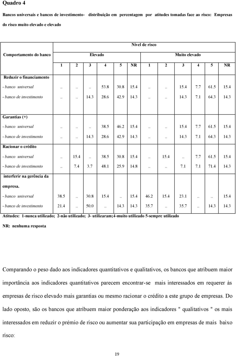 5 - banco de investimento 42.9 7.1 64.3 Racionar o crédito - banco universal 38.5 61.5 - banco de investimento 7.4 3.7 48.1 25.9 14.8 7.1 7.1 71.4 interferir na gerência da empresa.