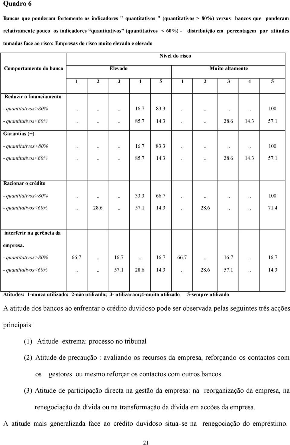 financiamento - quantitativos>80% 83.3 100 - quantitativos<60% 85.7 57.1 Garantias (+) - quantitativos>80% 83.3 100 - quantitativos<60% 85.7 57.1 Racionar o crédito - quantitativos>80% 33.3 66.