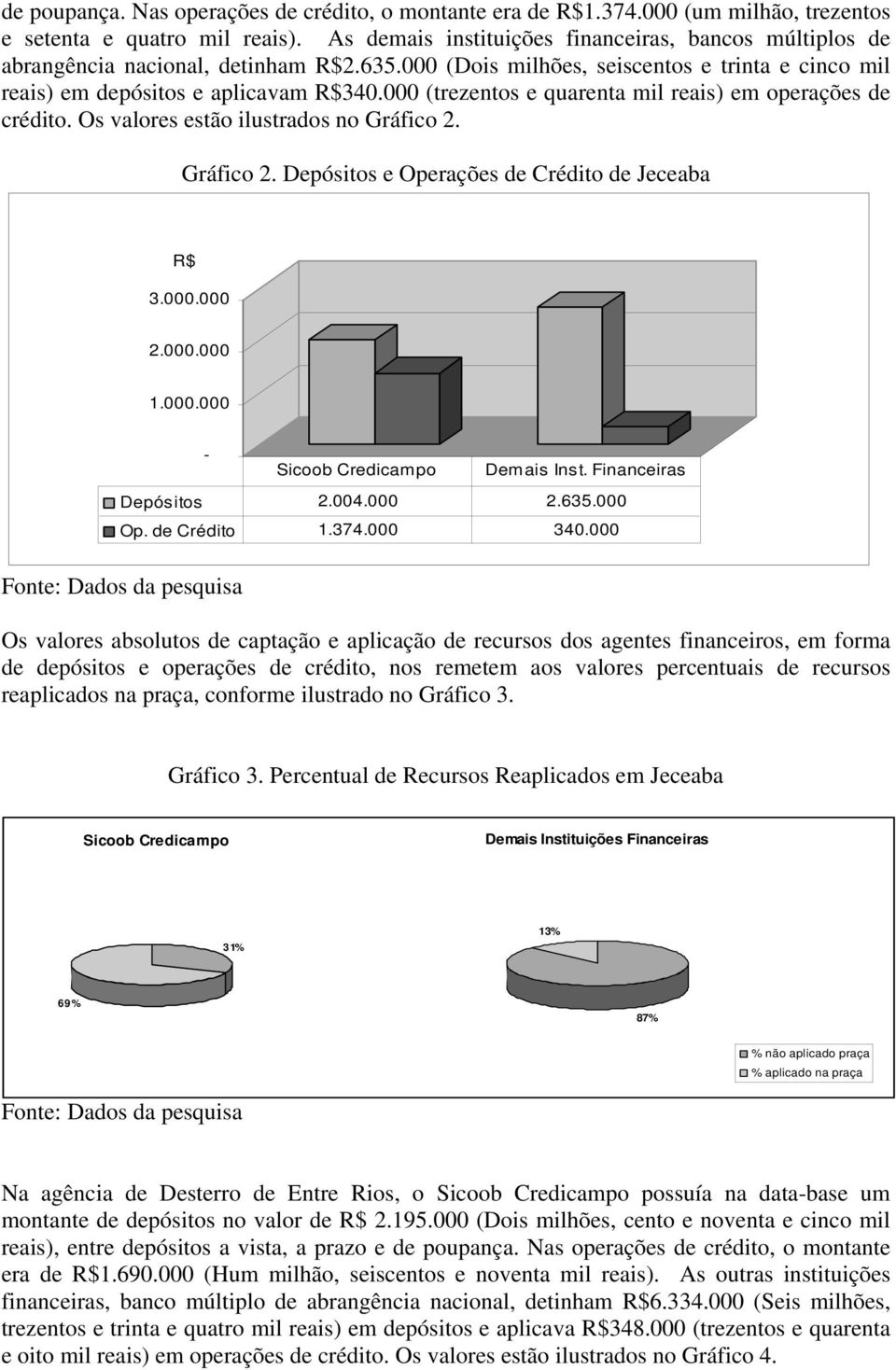 000 (trezentos e quarenta mil reais) em operações de crédito. Os valores estão ilustrados no Gráfico 2. Gráfico 2. Depósitos e Operações de Crédito de Jeceaba R$ 3.000.000 2.000.000 1.000.000 - Sicoob Credicampo Demais Inst.