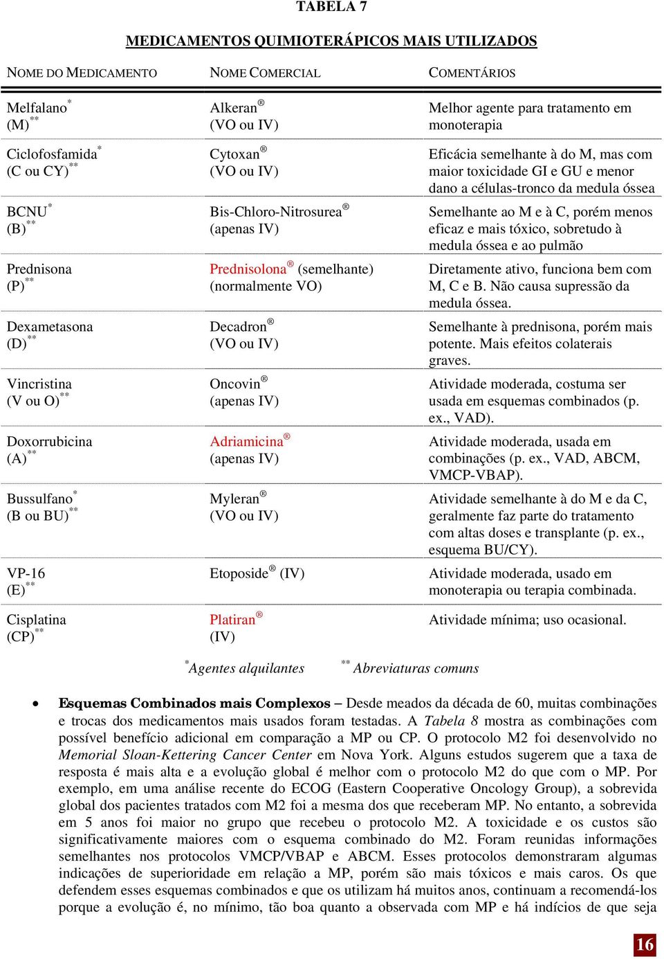 * Myleran (B ou BU) ** (VO ou IV) VP-16 (E) ** Prednisolona (semelhante) (normalmente VO) Etoposide (IV) Cisplatina Platiran (CP) ** (IV) Melhor agente para tratamento em monoterapia Eficácia