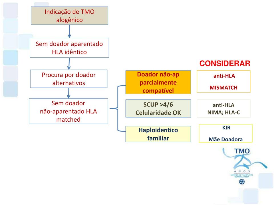 doador SCUP >4/6 não-aparentado HLA matched Celularidade OK?