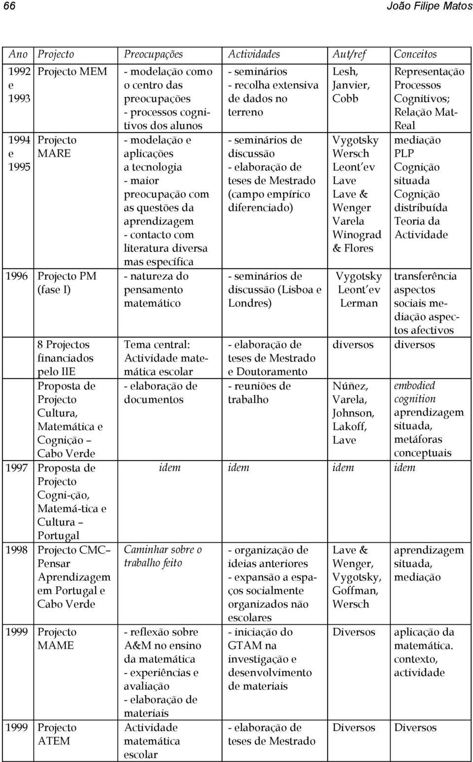 MAME 1999 Projecto ATEM - modelação como o centro das preocupações - processos cognitivos dos alunos - modelação e aplicações a tecnologia - maior preocupação com as questões da aprendizagem -