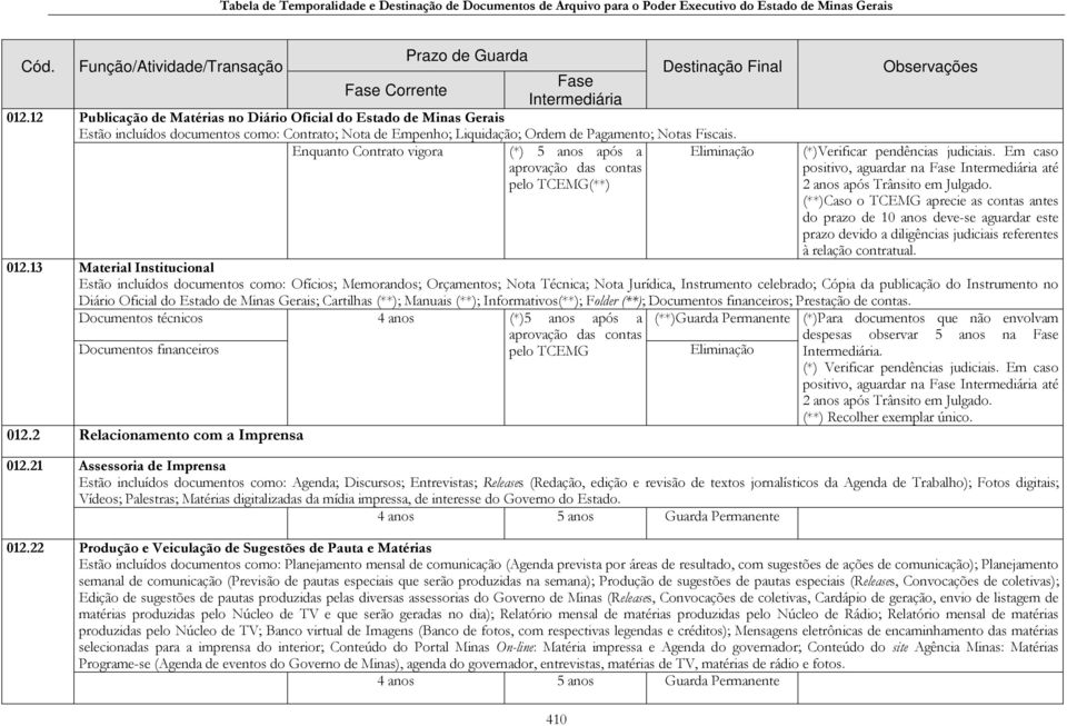 Em caso positivo, aguardar na até 2 anos após (**)Caso o TCEMG aprecie as contas antes do prazo de 10 anos deve-se aguardar este prazo devido a diligências judiciais referentes à relação contratual.