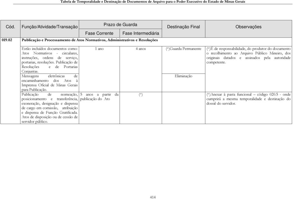 Publicação de nomeação, posicionamento e transferência, exoneração, designação e dispensa de cargo em comissão, atribuição e dispensa de Função Gratificada.