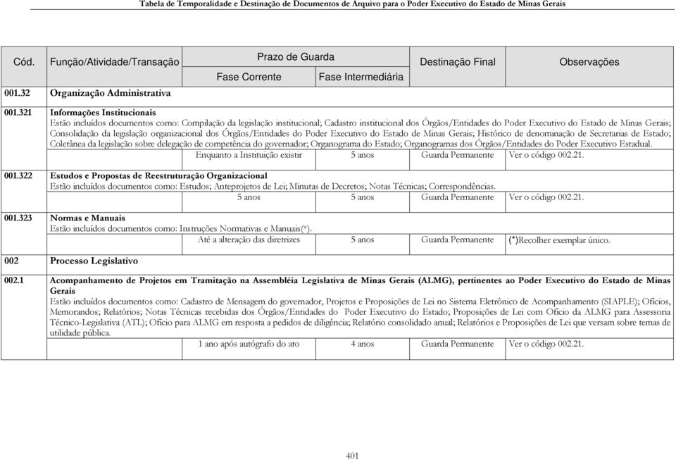 Consolidação da legislação organizacional dos Órgãos/Entidades do Poder Executivo do Estado de Minas Gerais; Histórico de denominação de Secretarias de Estado; Coletânea da legislação sobre delegação