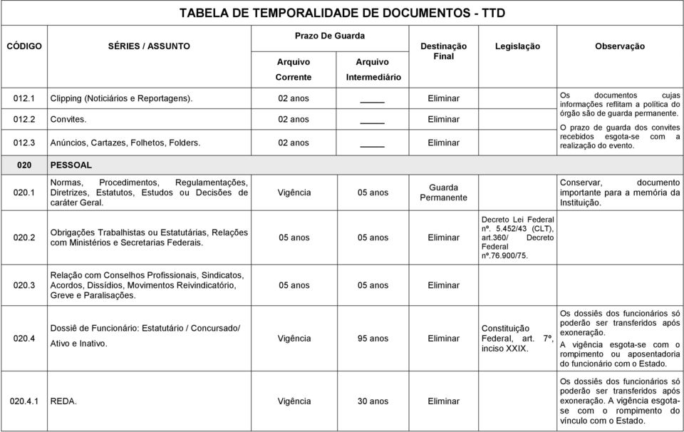 1 Normas, Procedimentos, Regulamentações, Diretrizes, Estatutos, Estudos ou Decisões de caráter Geral. Vigência 05 anos Conservar, documento importante para a memória da Instituição. 020.