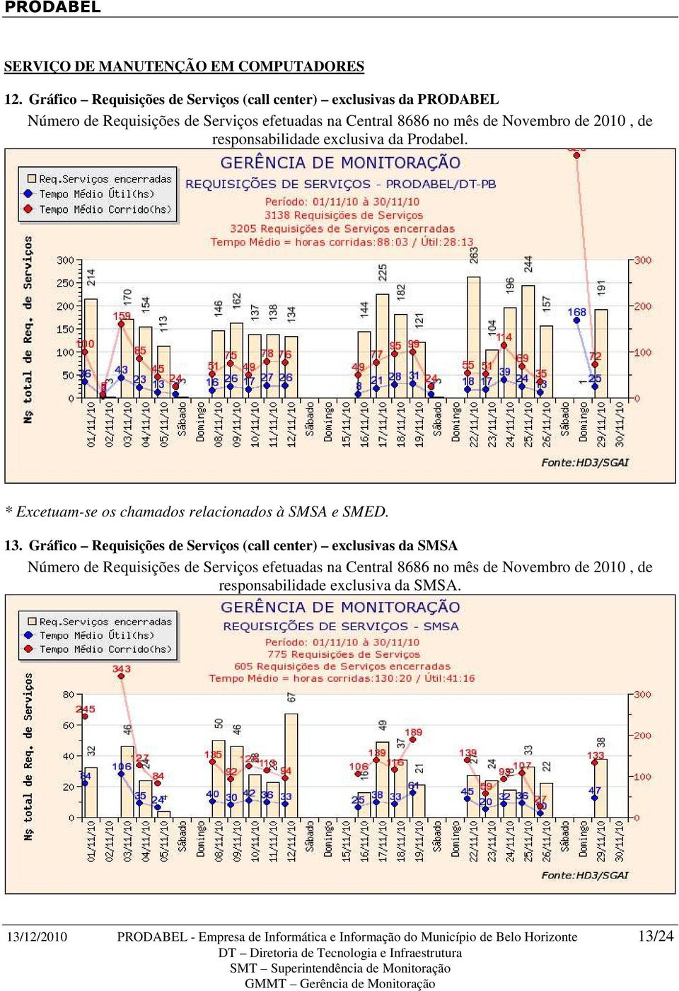 Novembro de 2010, de responsabilidade exclusiva da Prodabel. * Excetuam-se os chamados relacionados à SMSA e SMED. 13.