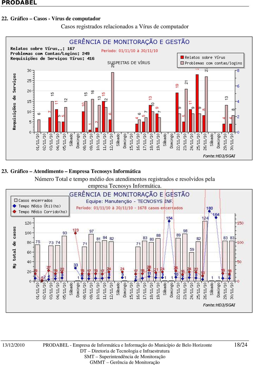 Gráfico Atendimento Empresa Tecnosys Informática Número Total e tempo médio dos