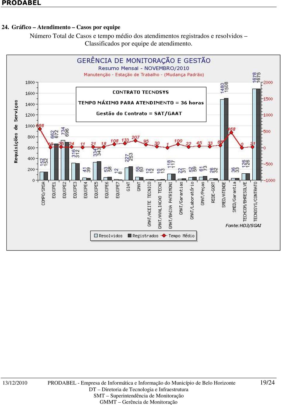 Classificados por equipe de atendimento.